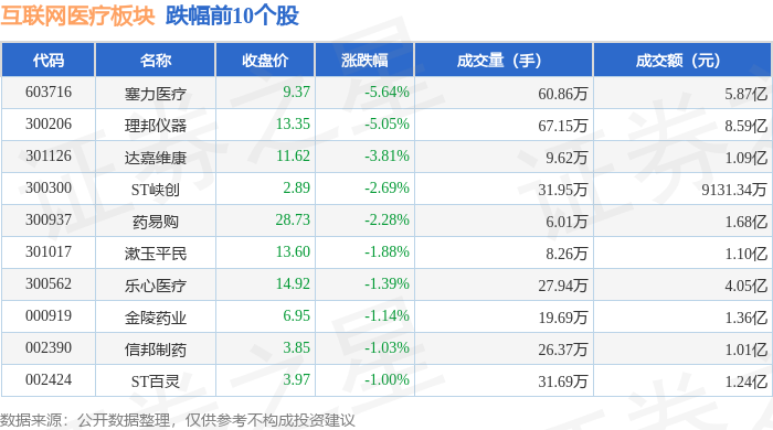 互聯(lián)網醫(yī)療板塊11月27日漲228%東方國信領漲主力資金凈流入281億元(圖2)